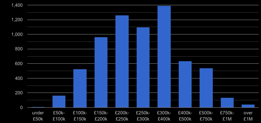 Worcestershire property sales by price range