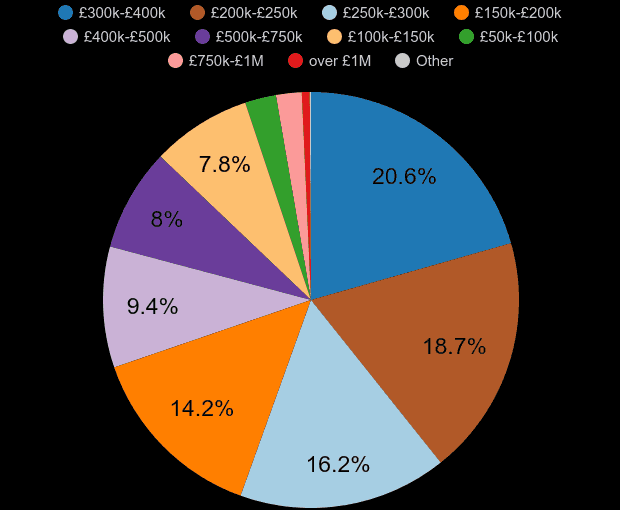 Worcestershire property sales share by price range