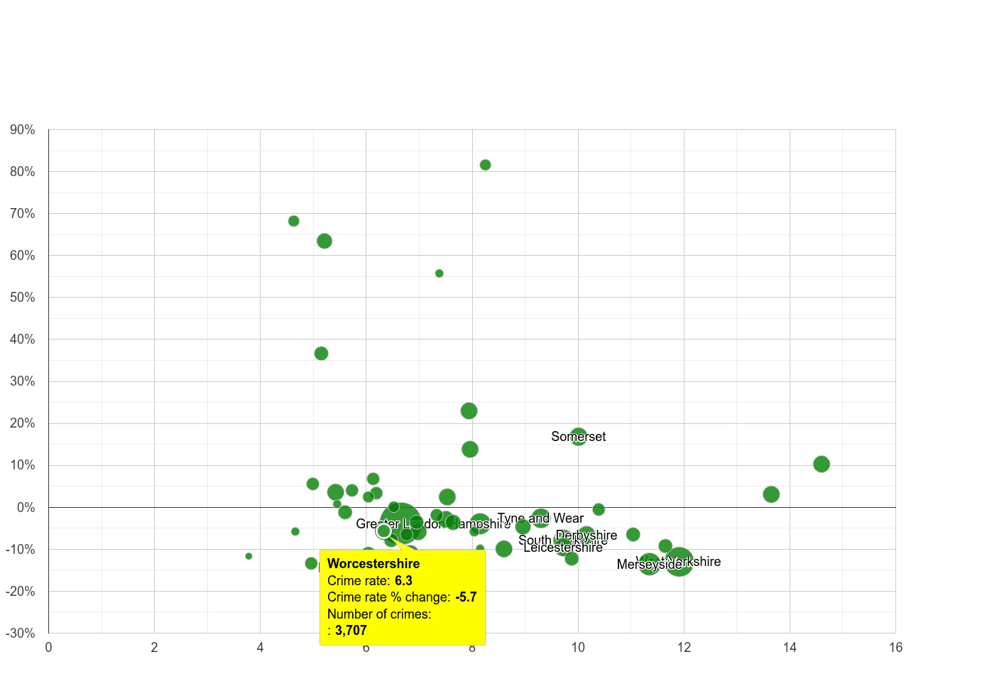 Worcestershire public order crime rate compared to other counties
