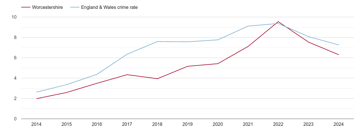 Worcestershire public order crime rate
