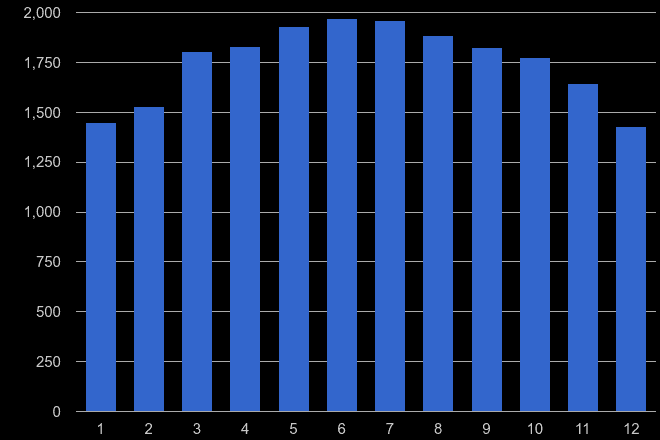Worcestershire public order crime seasonality