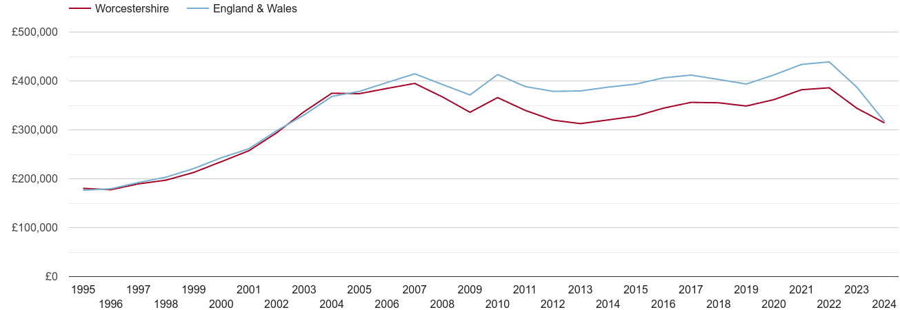 Worcestershire real house prices