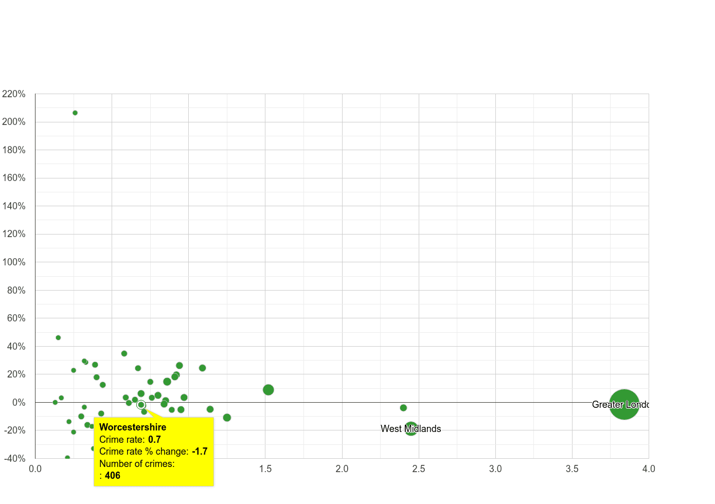 Worcestershire robbery crime rate compared to other counties