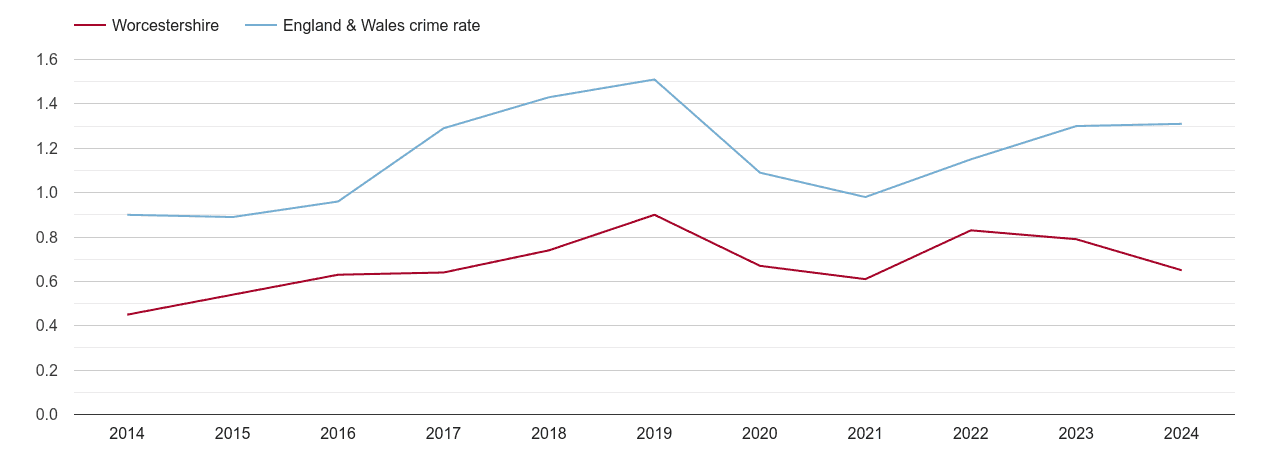 Worcestershire robbery crime rate