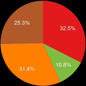 Worcestershire sales share of houses and flats