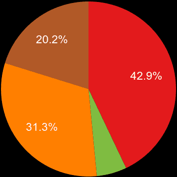 Worcestershire sales share of new houses and new flats