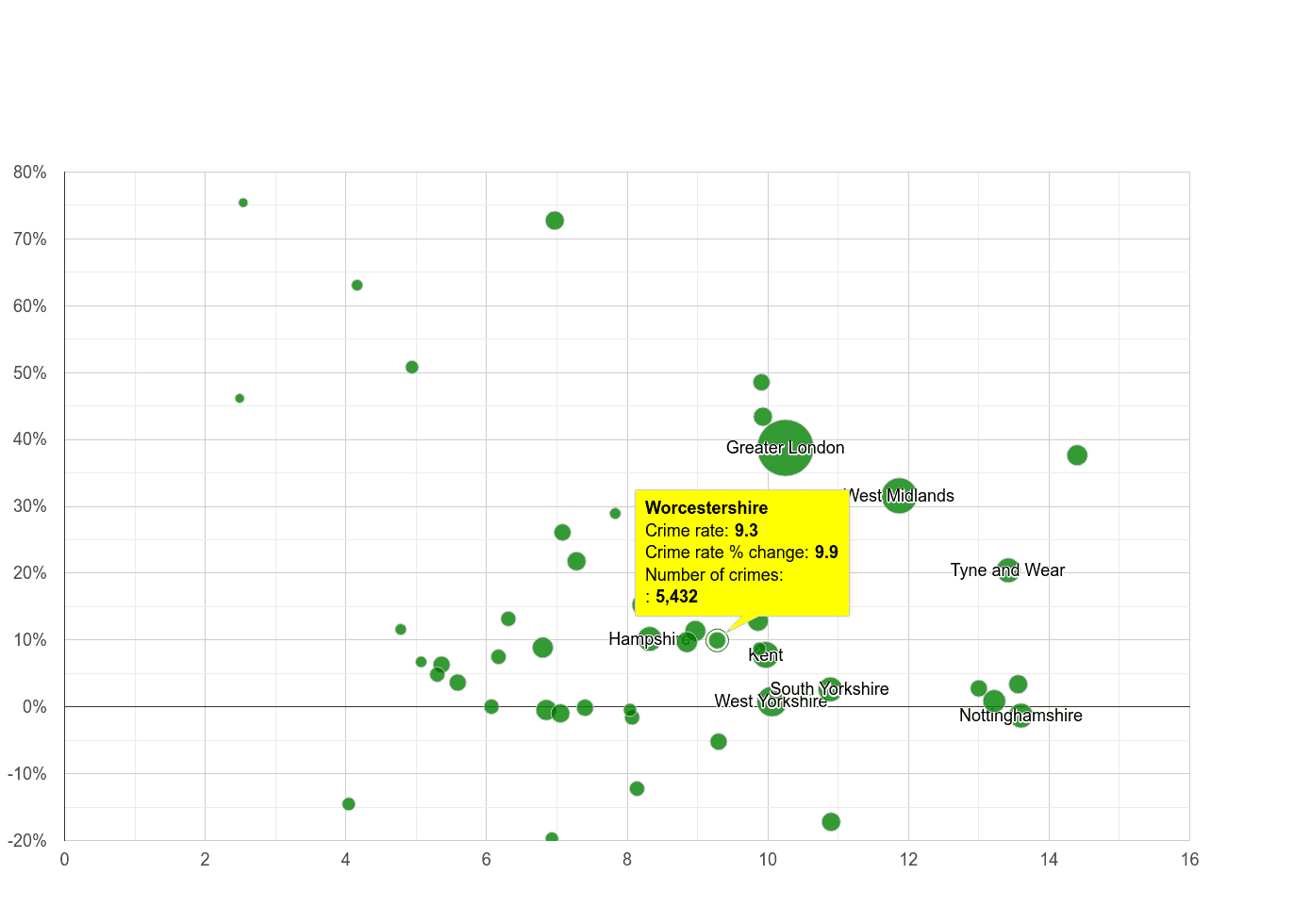 Worcestershire shoplifting crime rate compared to other counties