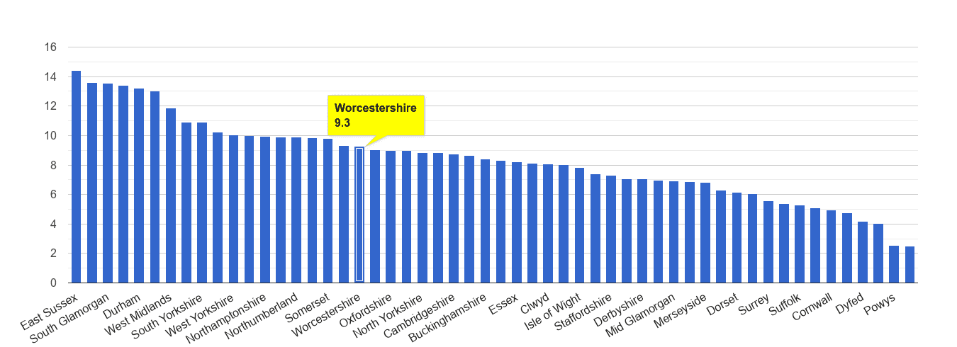 Worcestershire shoplifting crime rate rank