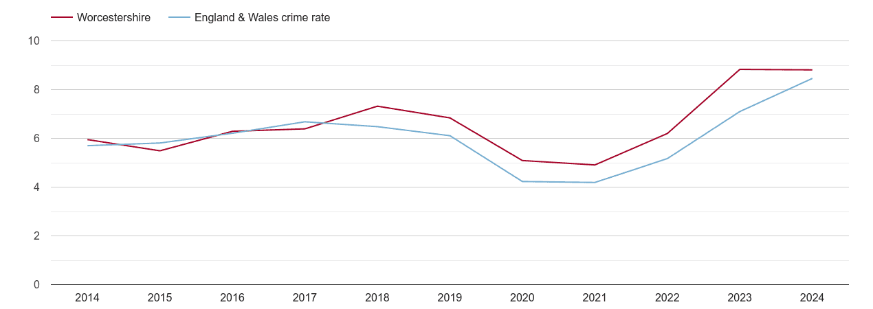 Worcestershire shoplifting crime rate