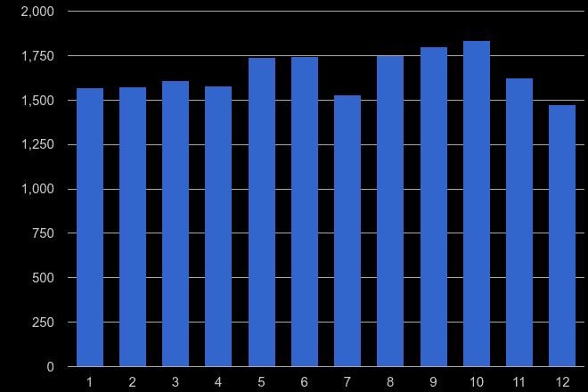 Worcestershire shoplifting crime seasonality