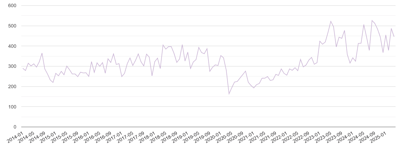 Worcestershire shoplifting crime volume