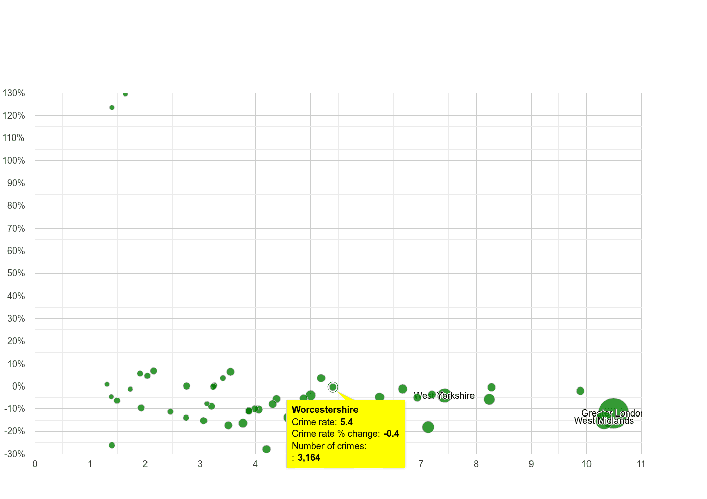 Worcestershire vehicle crime rate compared to other counties