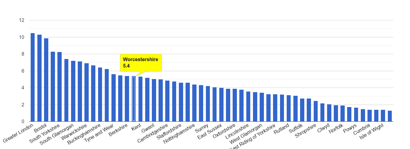 Worcestershire vehicle crime rate rank