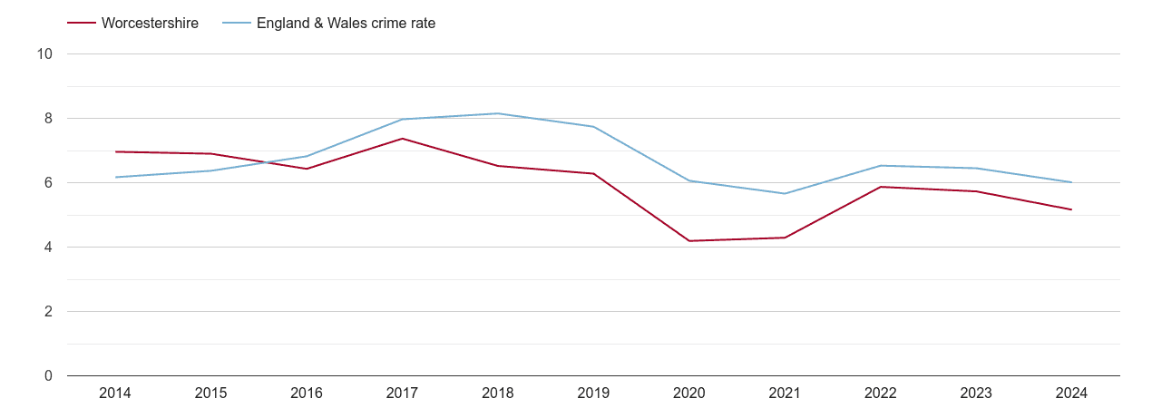 Worcestershire vehicle crime rate