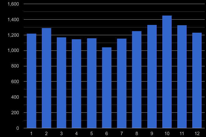 Worcestershire vehicle crime seasonality