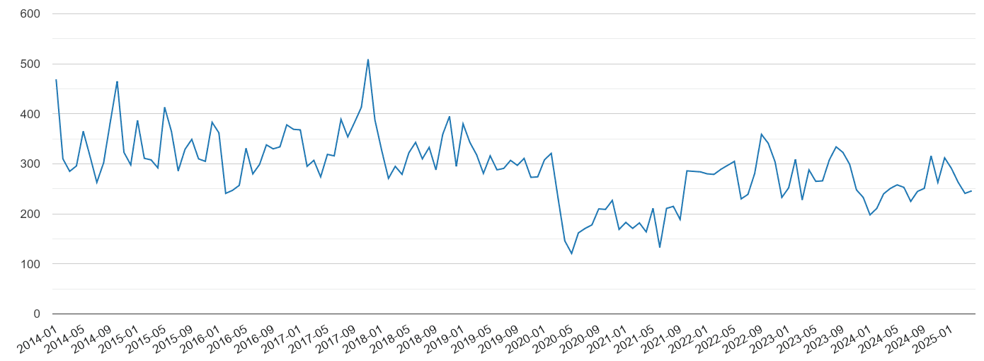 Worcestershire vehicle crime volume