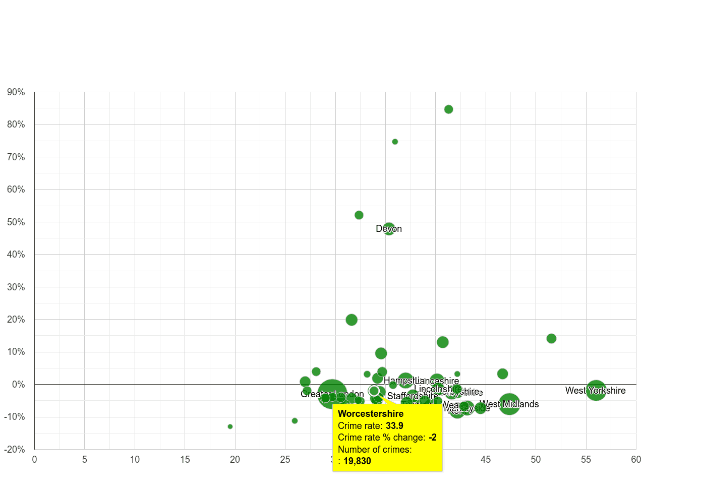 Worcestershire violent crime rate compared to other counties