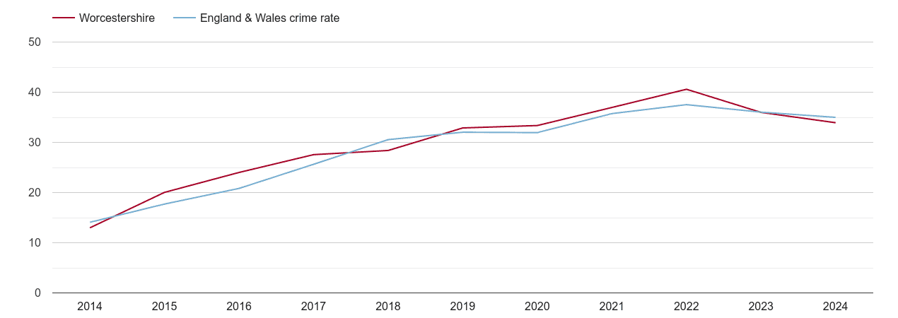 Worcestershire violent crime rate