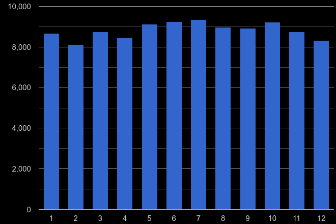 Worcestershire violent crime seasonality