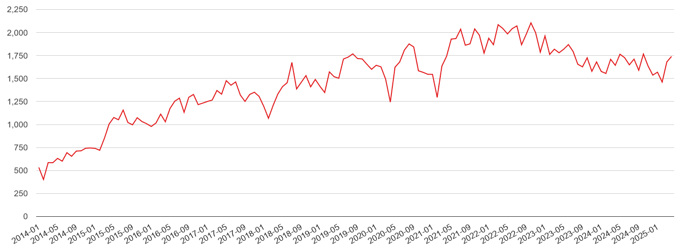 Worcestershire violent crime volume