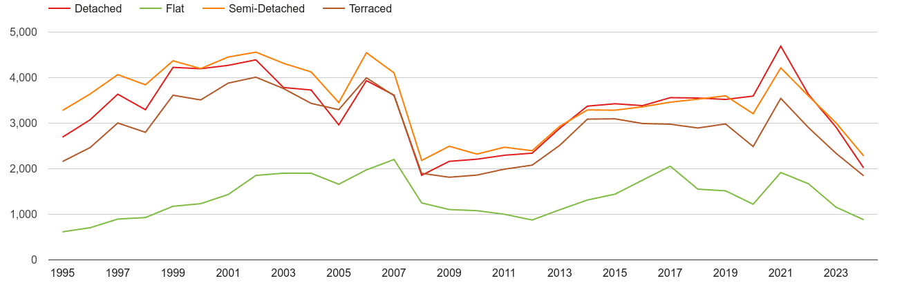 York annual sales of houses and flats