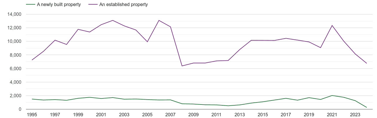 York annual sales of new homes and older homes