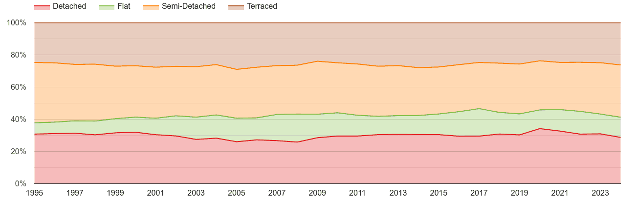 York annual sales share of houses and flats