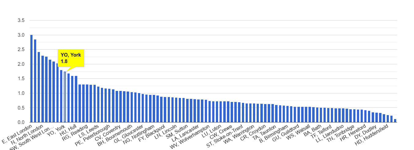York bicycle theft crime rate rank
