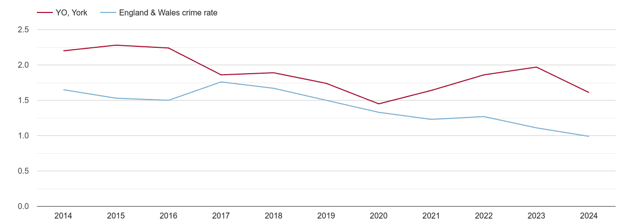 York bicycle theft crime rate