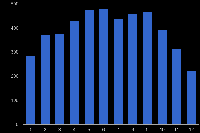 York bicycle theft crime seasonality