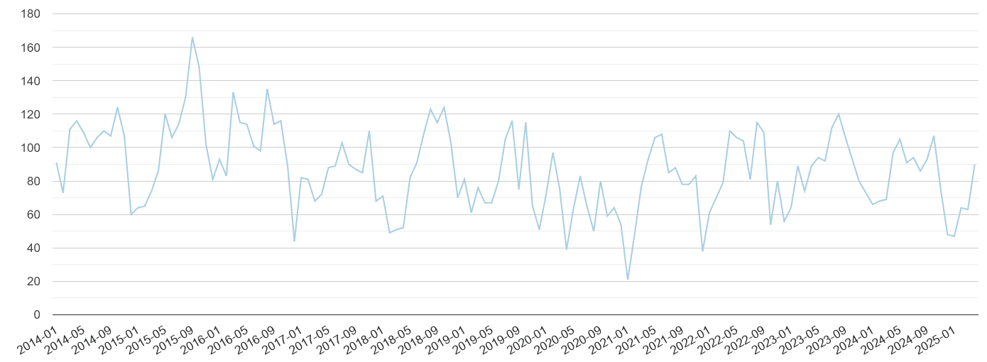 York bicycle theft crime volume
