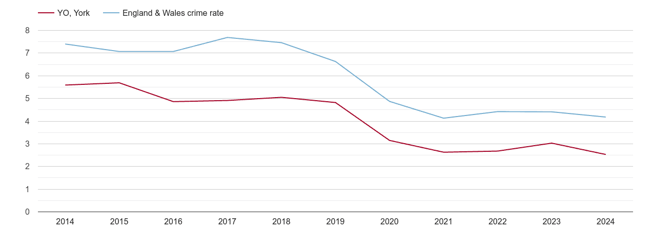 York burglary crime rate