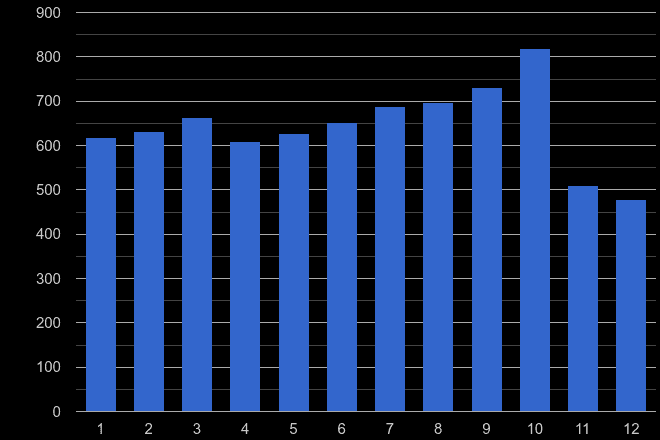 York burglary crime seasonality