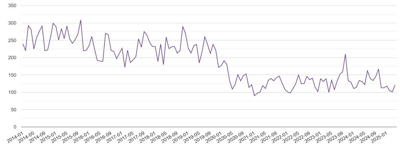 York burglary crime volume