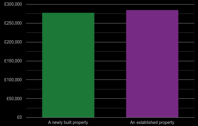 York cost comparison of new homes and older homes