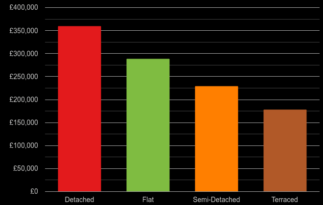 York cost comparison of new houses and new flats