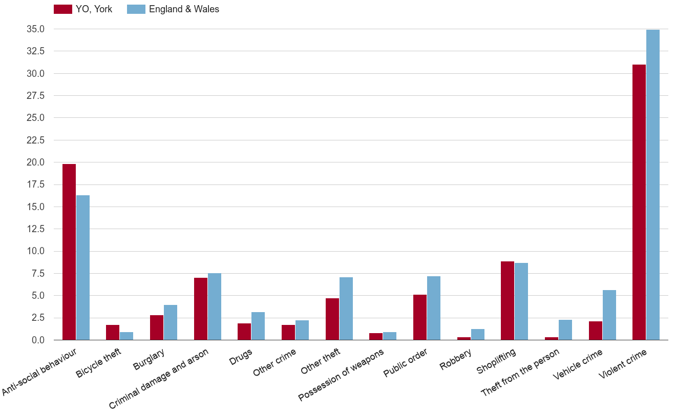 York crime rate by crime statistic