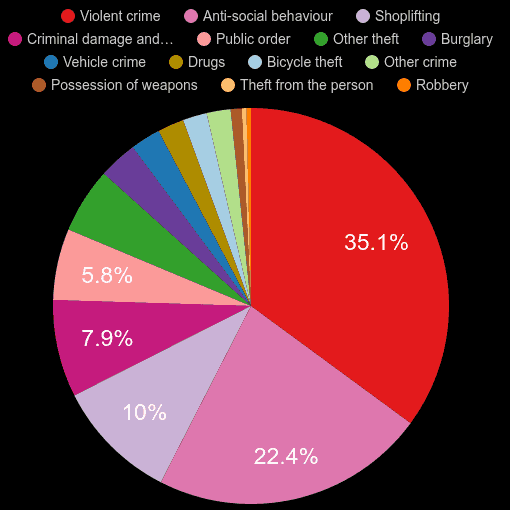 York crime statistics