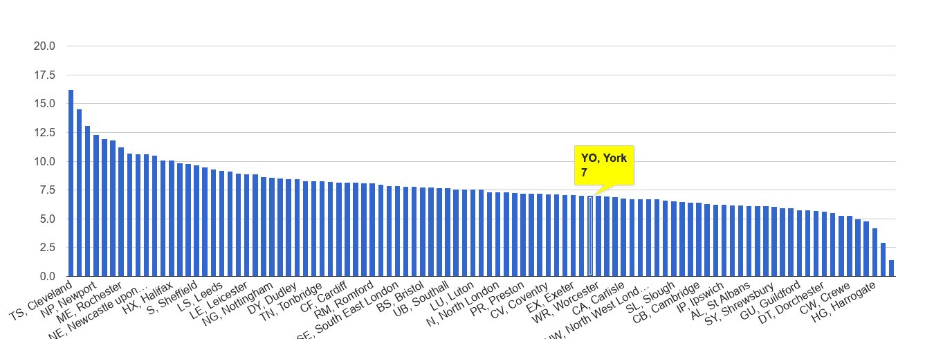 York criminal damage and arson crime rate rank