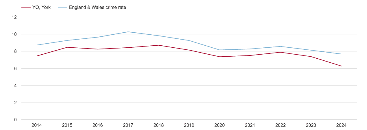 York criminal damage and arson crime rate