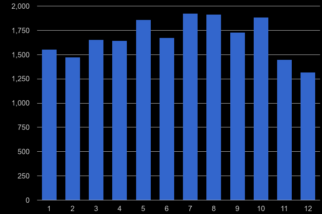 York criminal damage and arson crime seasonality