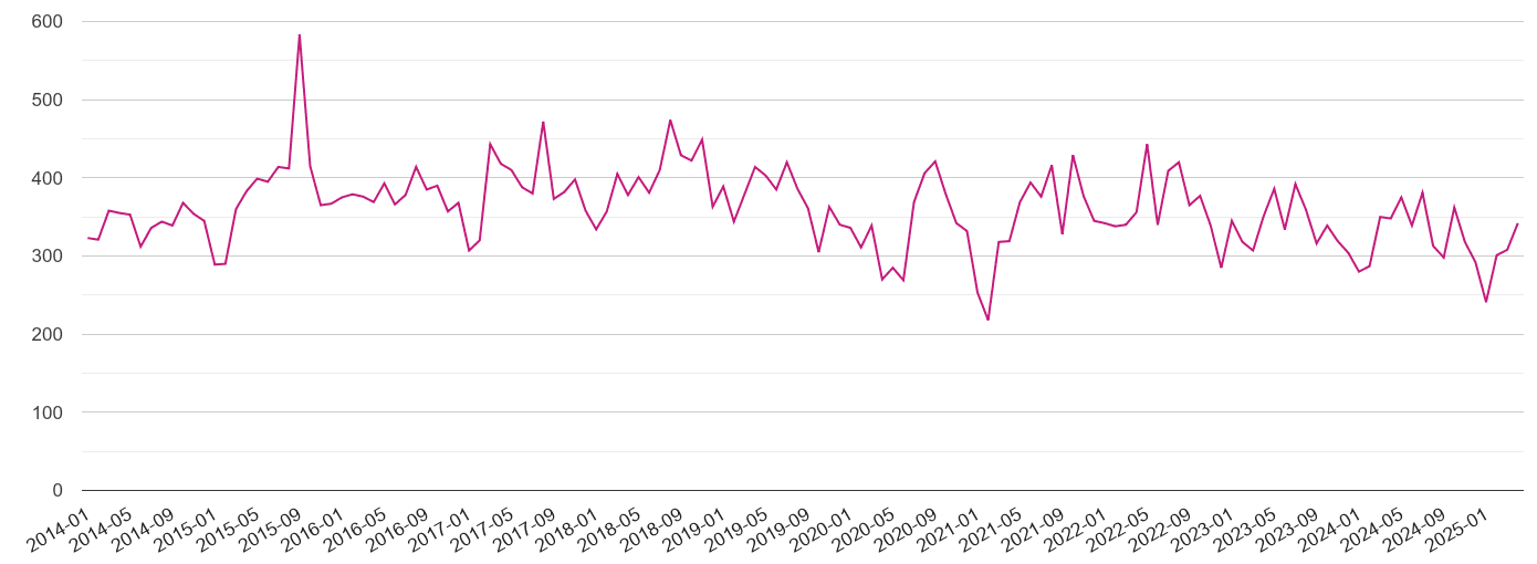 York criminal damage and arson crime volume