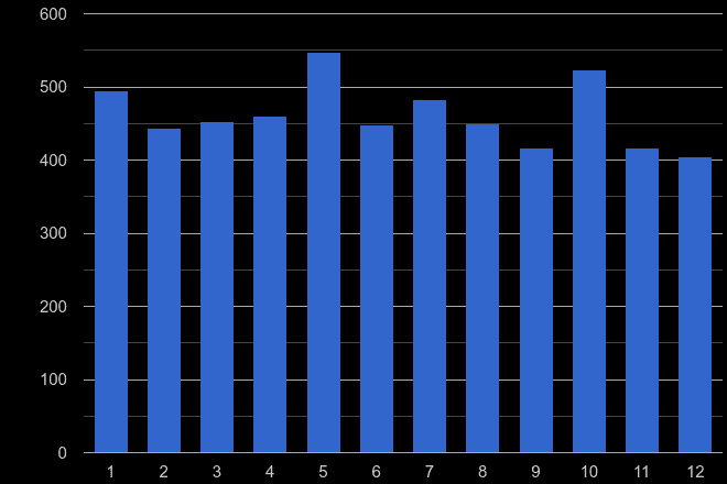 York drugs crime seasonality