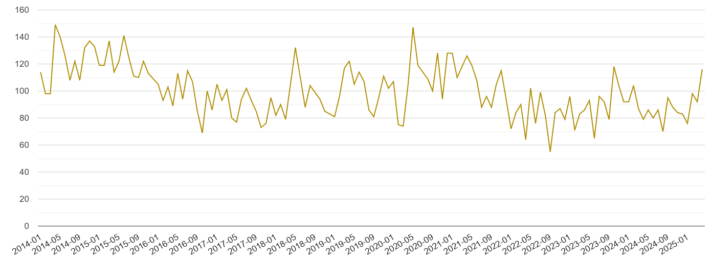 York drugs crime volume
