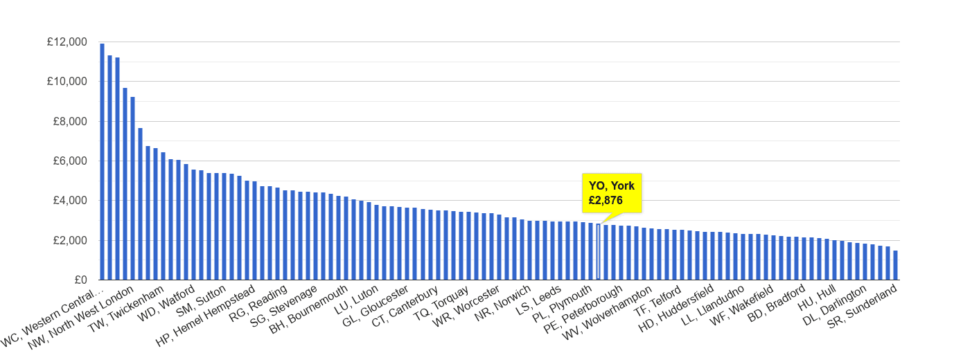 York house price rank per square metre