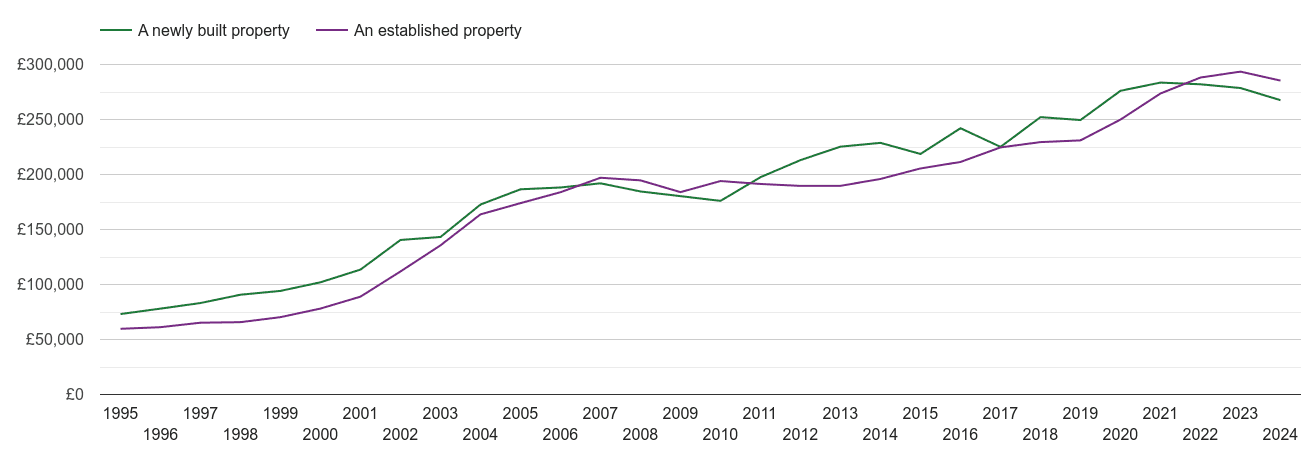 York house prices new vs established