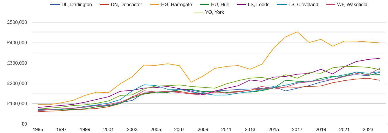 York new home prices and nearby areas