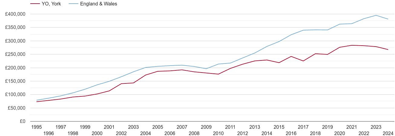 York new home prices