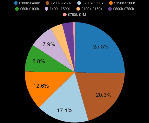 York new home sales share by price range