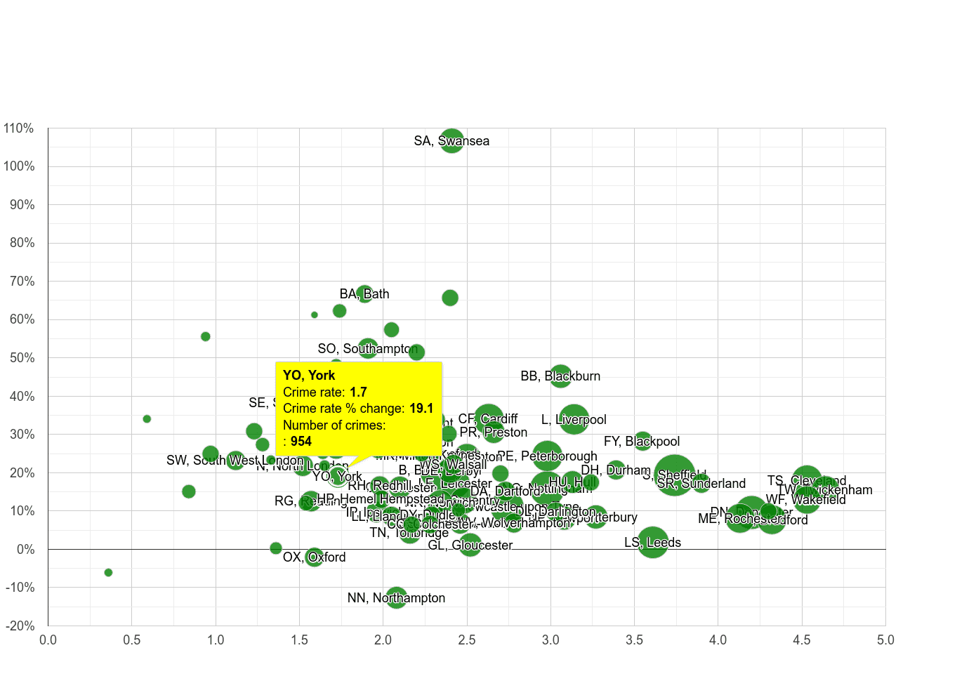 York other crime rate compared to other areas